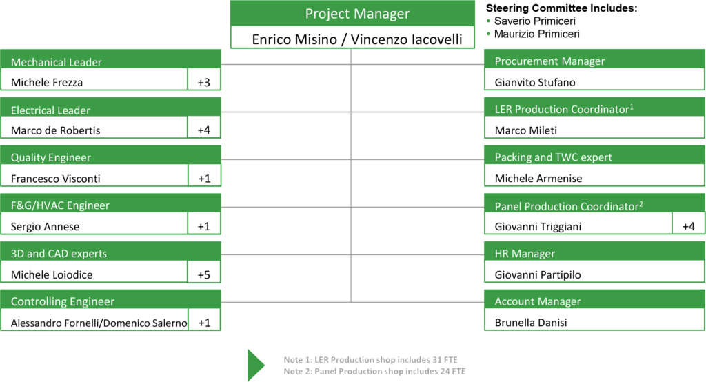 Primiceri Primiceri SPA